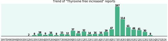 Thyroxine free increased: 794 reports from FDA and social media. Thyroxine free increased: 794 reports.